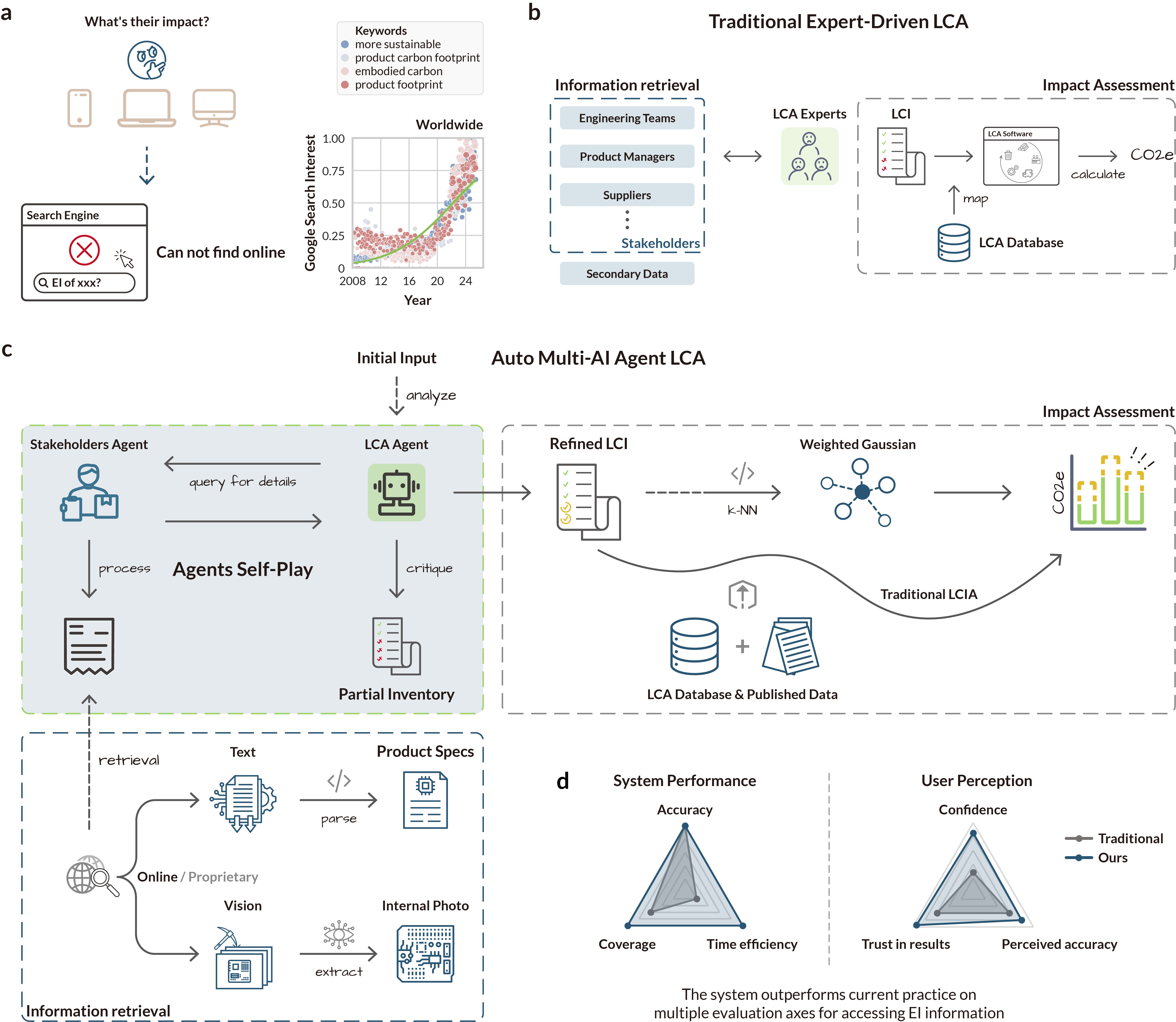 overview of multimodal AI agents for life-cycle assessment