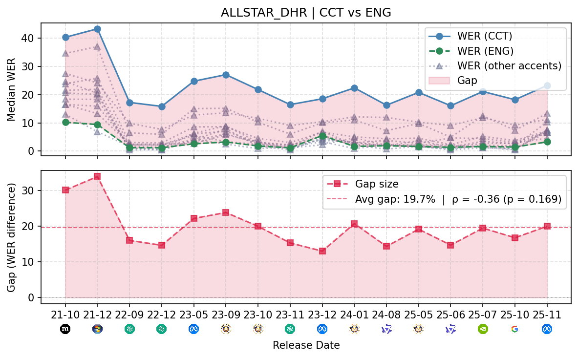 ASR word error rate plot for ALLSTAR DHR accents