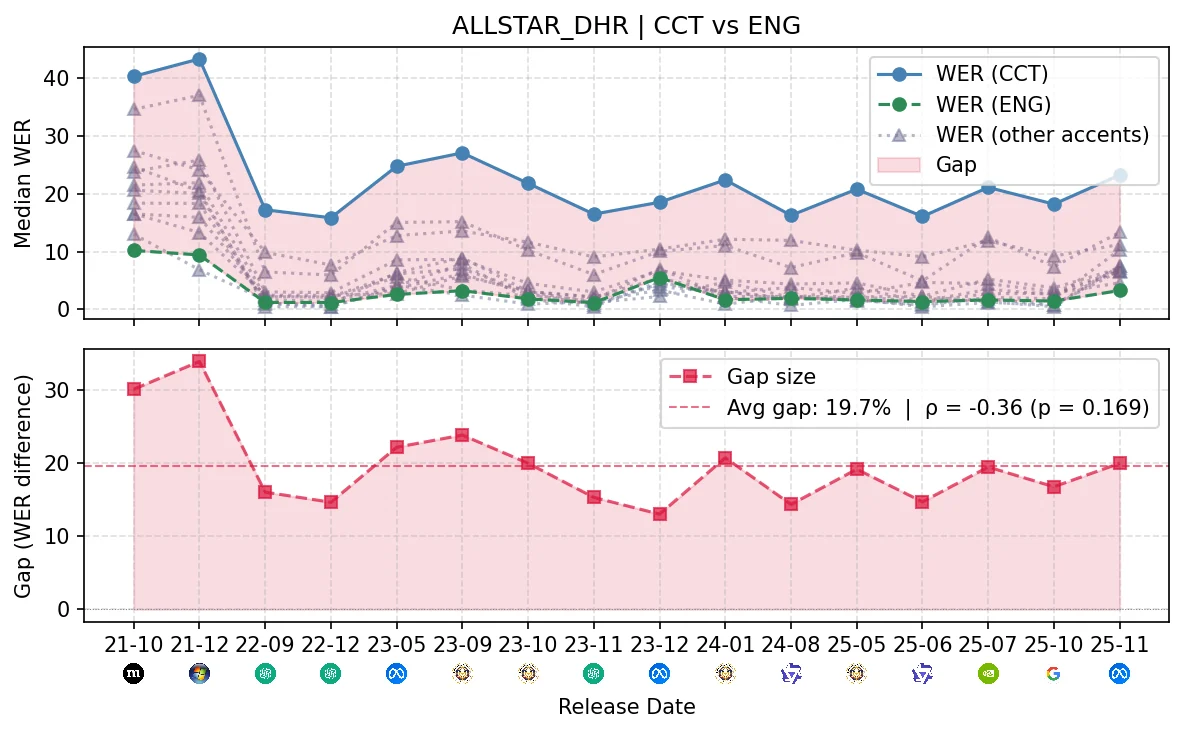 ASR word error rate plot for ALLSTAR DHR accents