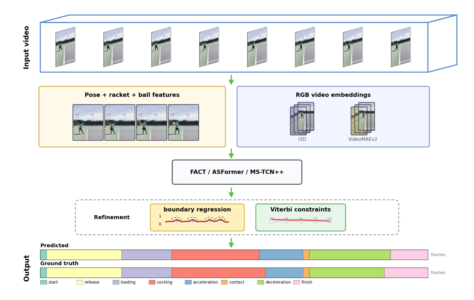 the architectures of our temporal action segmentation model for tennis serve segmentation